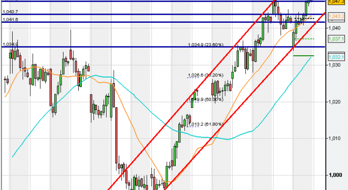 S&P 500 - STRATEGY AND KEY LEVEL FOR 15TH SEP 2009